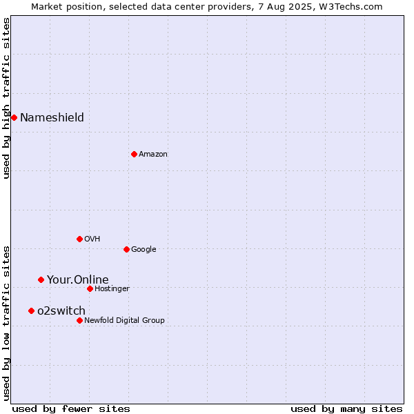 Market position of Your.Online vs. o2switch vs. Nameshield