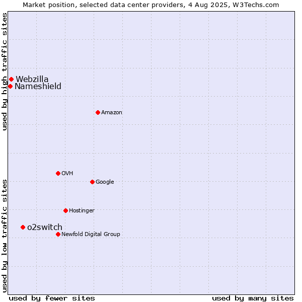 Market position of o2switch vs. Webzilla vs. Nameshield