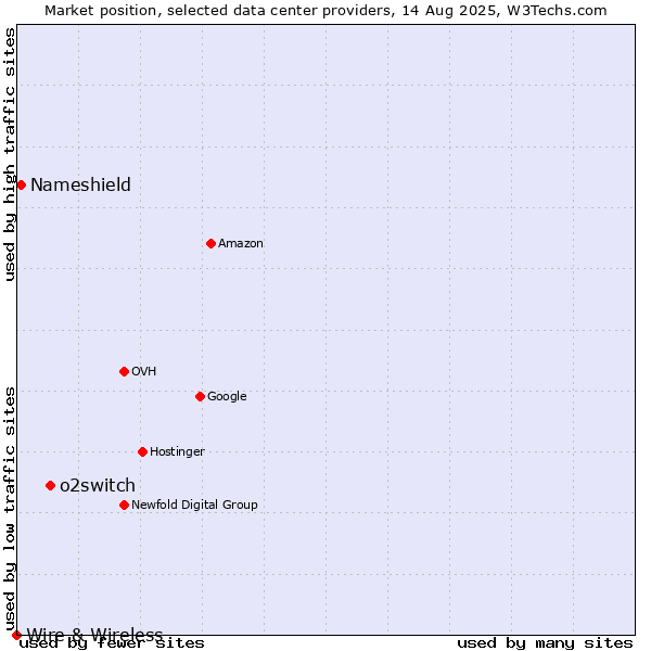 Market position of o2switch vs. Nameshield vs. Wire & Wireless