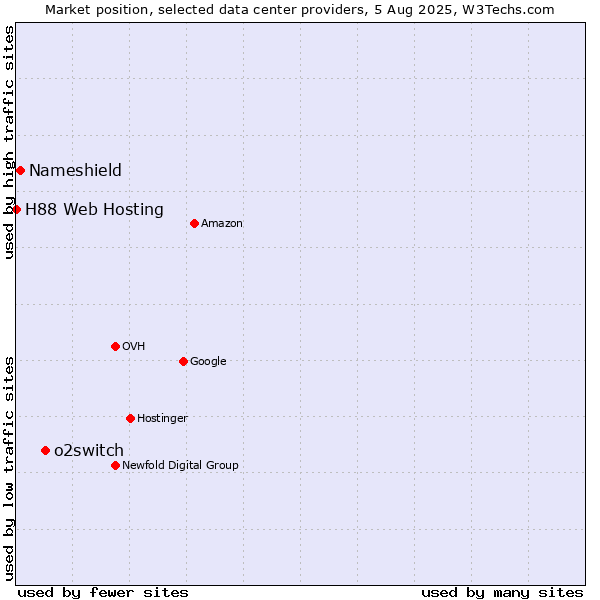 Market position of o2switch vs. Nameshield vs. H88 Web Hosting