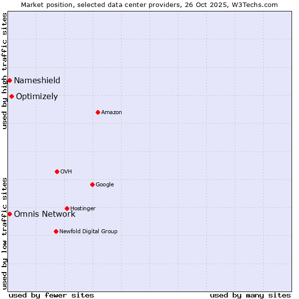 Market position of Optimizely vs. Omnis Network vs. Nameshield
