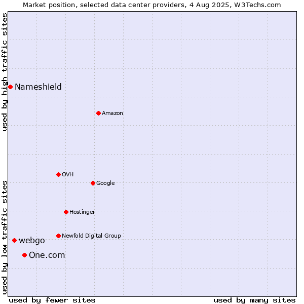 Market position of One.com vs. webgo vs. Nameshield