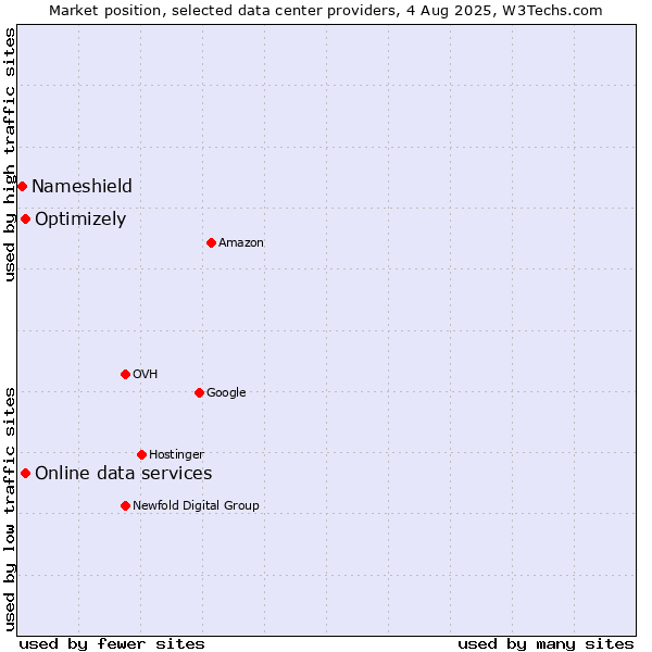 Market position of Online data services vs. Optimizely vs. Nameshield
