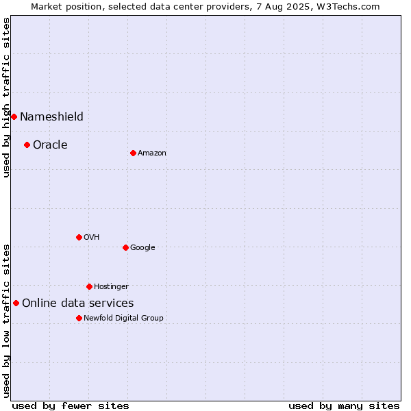 Market position of Oracle vs. Online data services vs. Nameshield