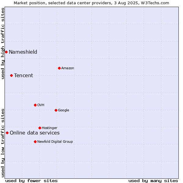 Market position of Tencent vs. Online data services vs. Nameshield