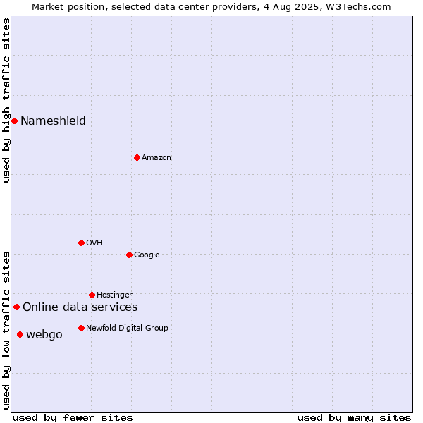 Market position of webgo vs. Online data services vs. Nameshield