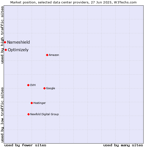 Market position of Optimizely vs. Nameshield