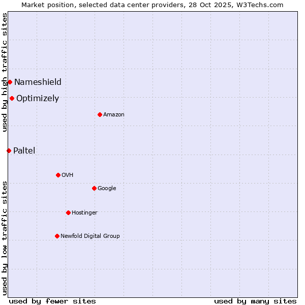Market position of Optimizely vs. Nameshield vs. Paltel