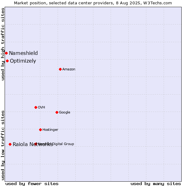 Market position of Raiola Networks vs. Optimizely vs. Nameshield