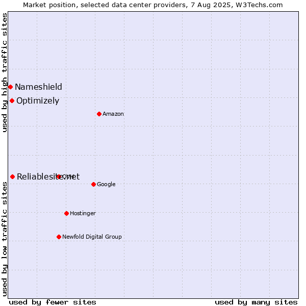 Market position of Reliablesite.net vs. Optimizely vs. Nameshield