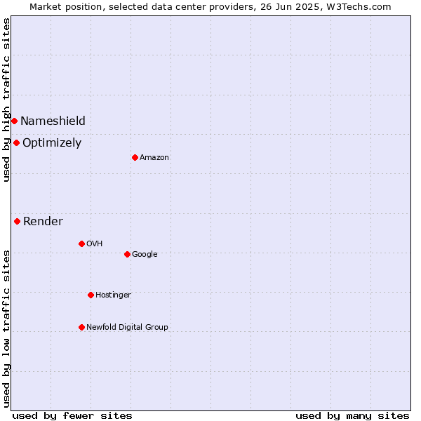 Market position of Render vs. Optimizely vs. Nameshield