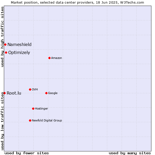 Market position of Optimizely vs. Nameshield vs. Root.lu