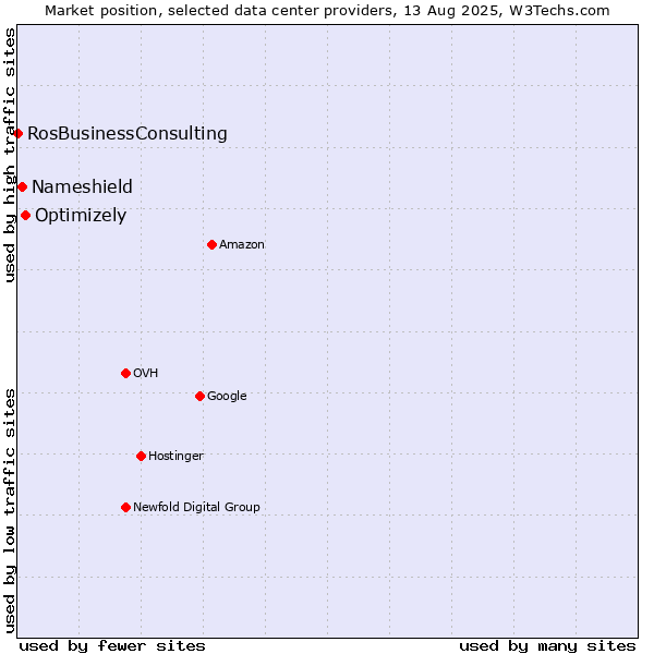 Market position of Optimizely vs. Nameshield vs. RosBusinessConsulting