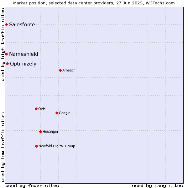 Market position of Optimizely vs. Salesforce vs. Nameshield