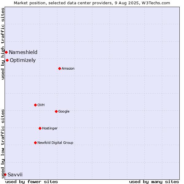 Market position of Optimizely vs. Nameshield vs. Savvii