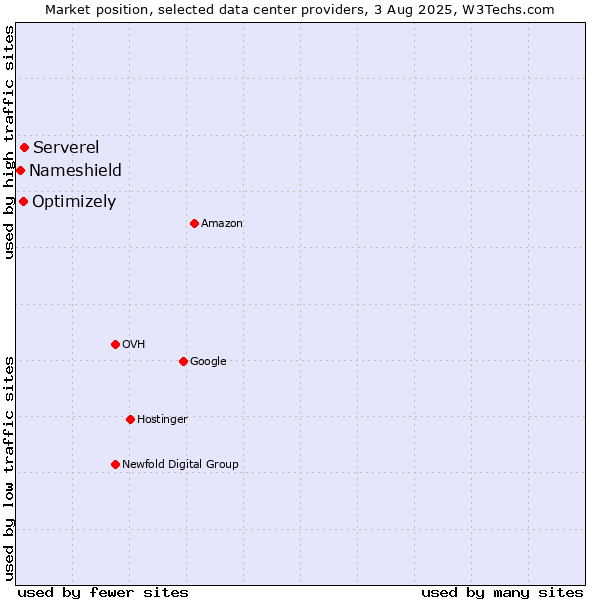 Market position of Serverel vs. Optimizely vs. Nameshield