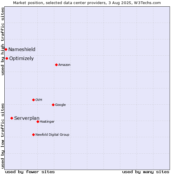 Market position of Serverplan vs. Optimizely vs. Nameshield