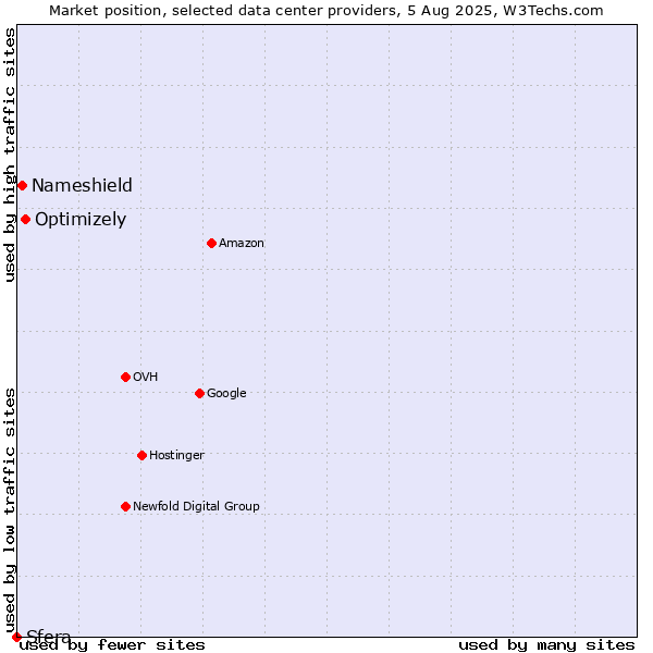 Market position of Optimizely vs. Nameshield vs. Sfera
