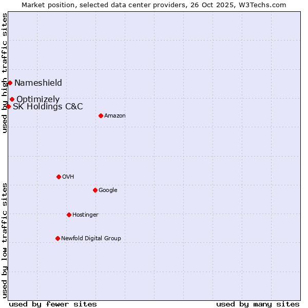 Market position of Optimizely vs. Nameshield vs. SK Holdings C&C