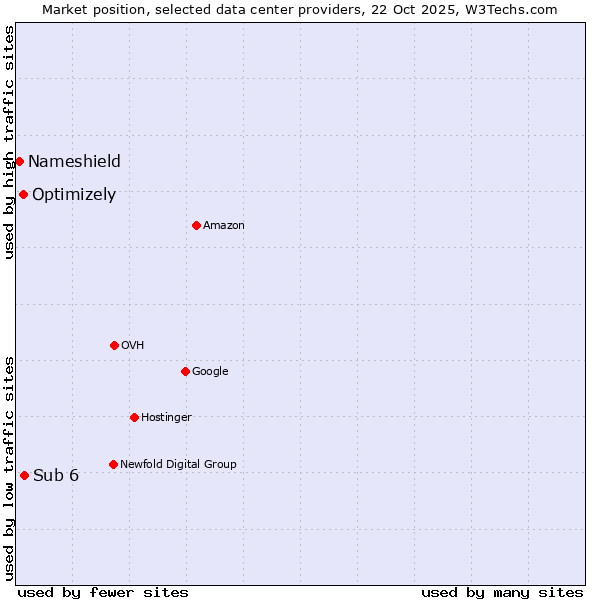 Market position of Sub 6 vs. Optimizely vs. Nameshield