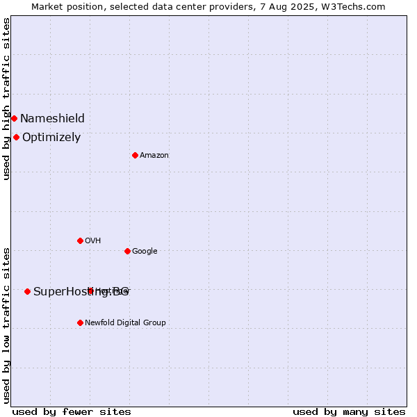 Market position of SuperHosting.BG vs. Optimizely vs. Nameshield