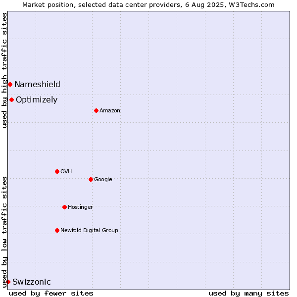Market position of Optimizely vs. Nameshield vs. Swizzonic