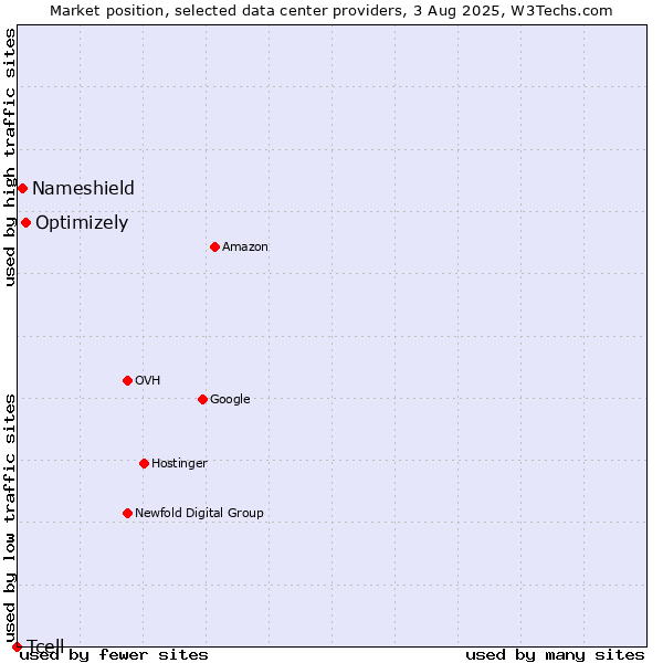 Market position of Optimizely vs. Nameshield vs. Tcell