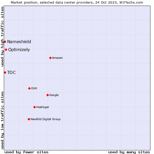 Market position of Optimizely vs. Nameshield vs. TDC
