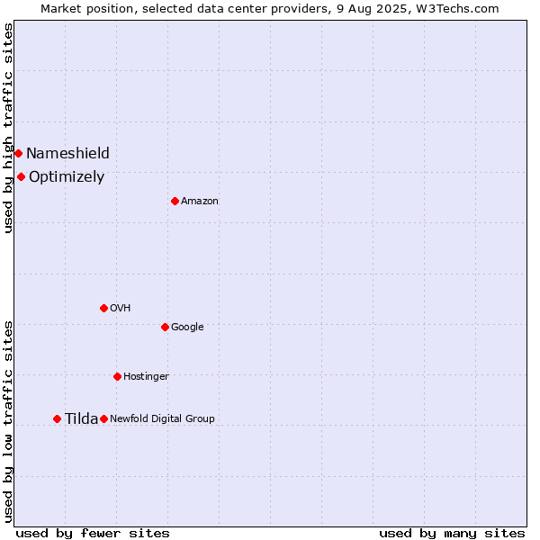 Market position of Tilda vs. Optimizely vs. Nameshield