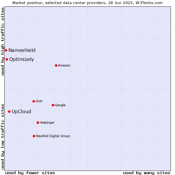 Market position of UpCloud vs. Optimizely vs. Nameshield