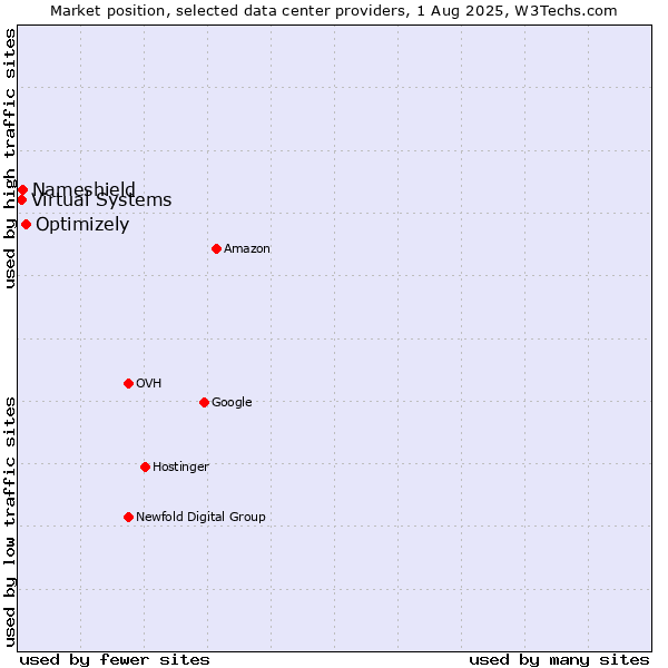 Market position of Optimizely vs. Nameshield vs. Virtual Systems