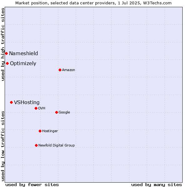 Market position of VSHosting vs. Optimizely vs. Nameshield