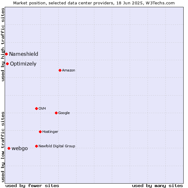 Market position of webgo vs. Optimizely vs. Nameshield