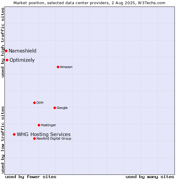 Market position of WHG Hosting Services vs. Optimizely vs. Nameshield