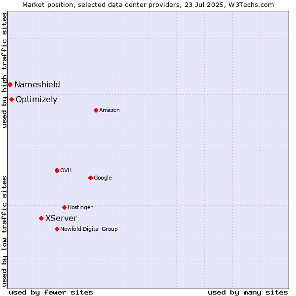 Market position of XServer vs. Optimizely vs. Nameshield