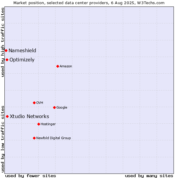 Market position of Xtudio Networks vs. Optimizely vs. Nameshield