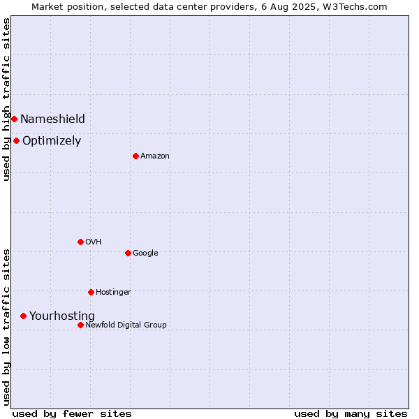 Market position of Optimizely vs. Nameshield vs. Yourhosting