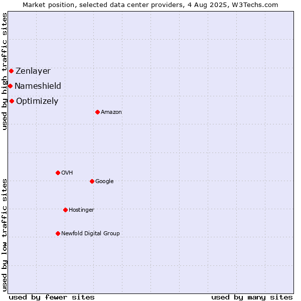 Market position of Optimizely vs. Zenlayer vs. Nameshield