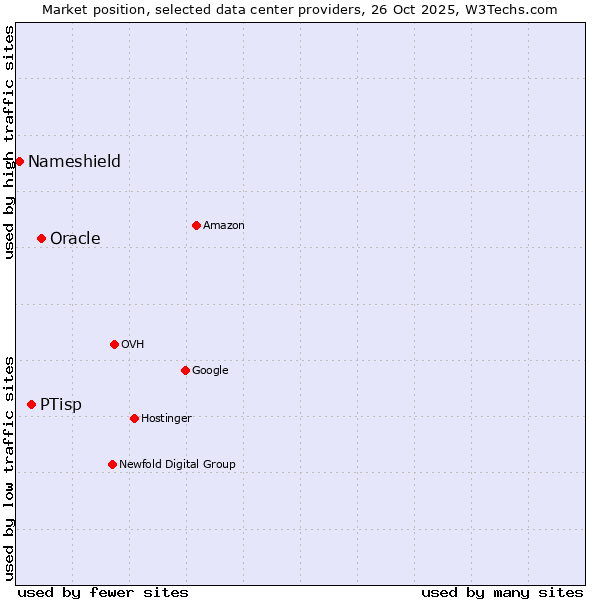 Market position of Oracle vs. PTisp vs. Nameshield