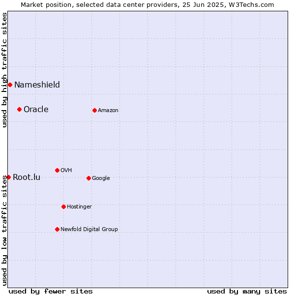 Market position of Oracle vs. Nameshield vs. Root.lu