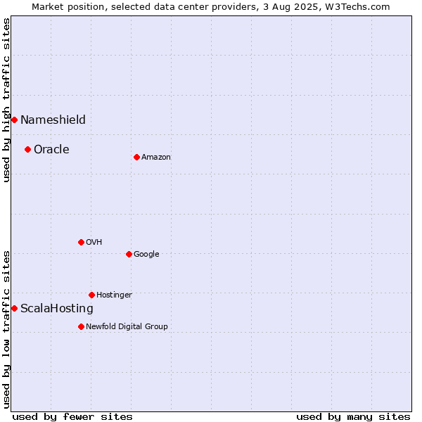 Market position of Oracle vs. ScalaHosting vs. Nameshield