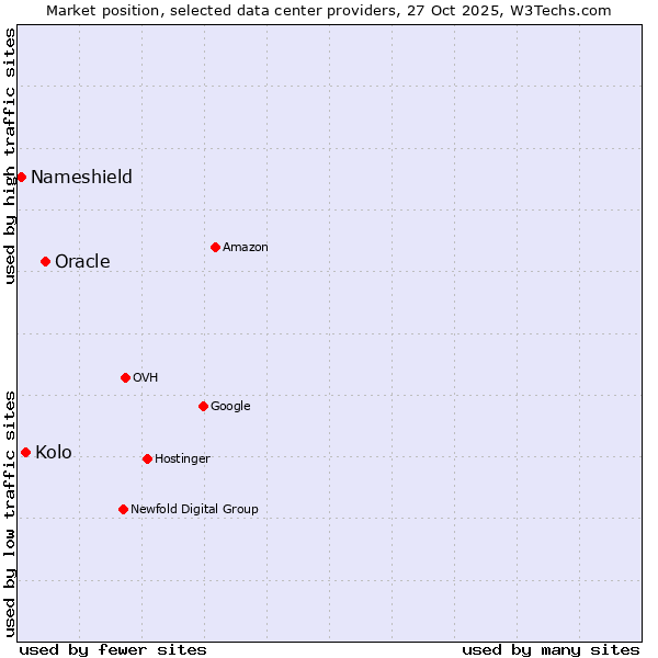 Market position of Oracle vs. Kolo vs. Nameshield