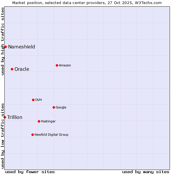 Market position of Oracle vs. Nameshield vs. Trillion