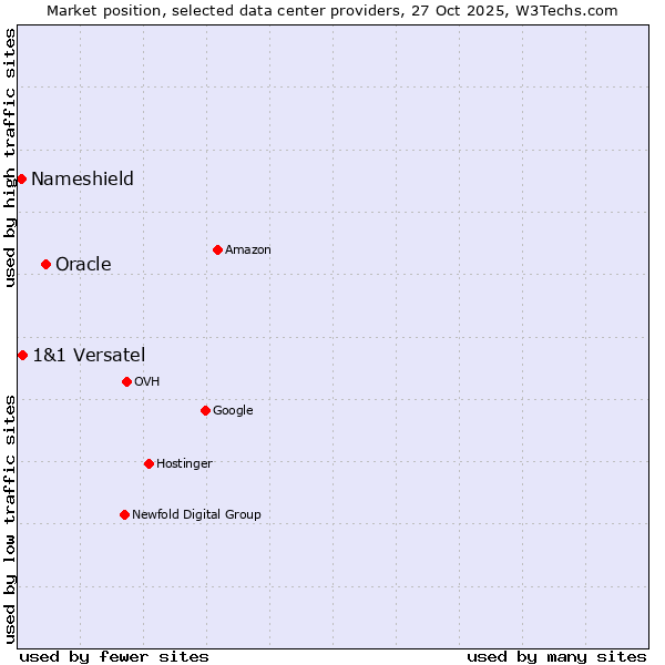 Market position of Oracle vs. 1&1 Versatel vs. Nameshield