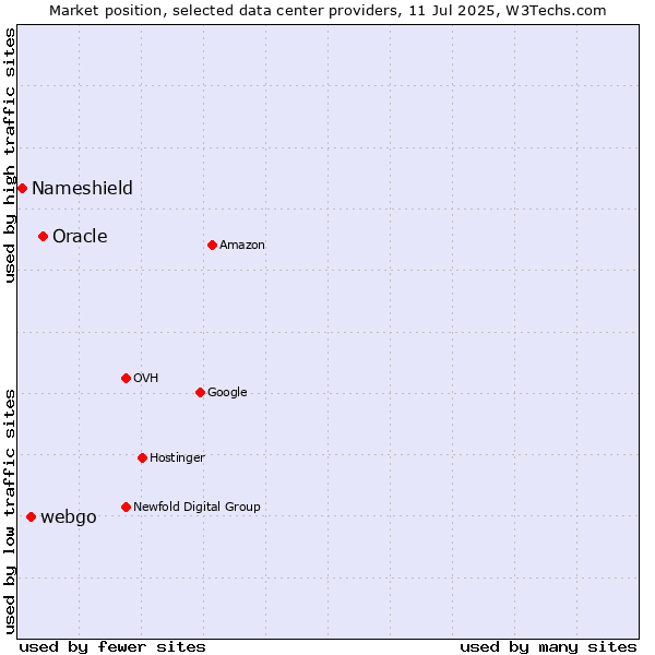 Market position of Oracle vs. webgo vs. Nameshield