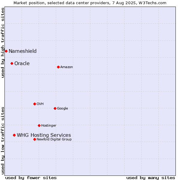 Market position of WHG Hosting Services vs. Oracle vs. Nameshield
