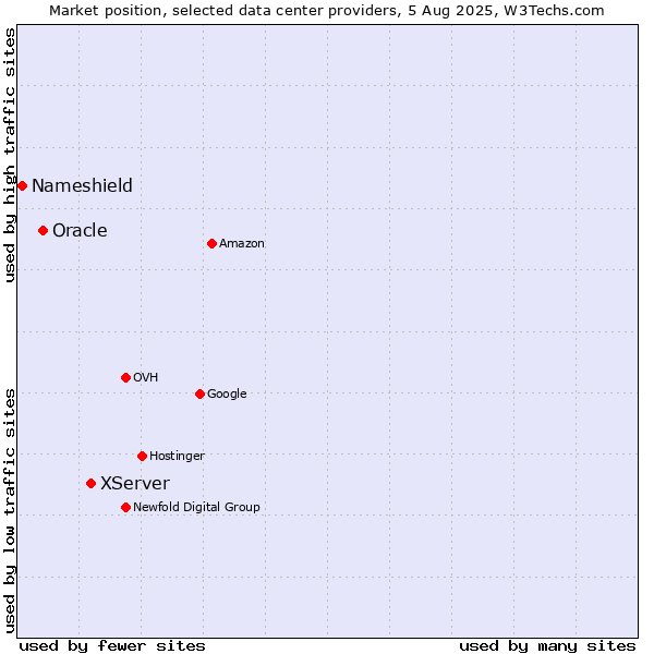 Market position of XServer vs. Oracle vs. Nameshield