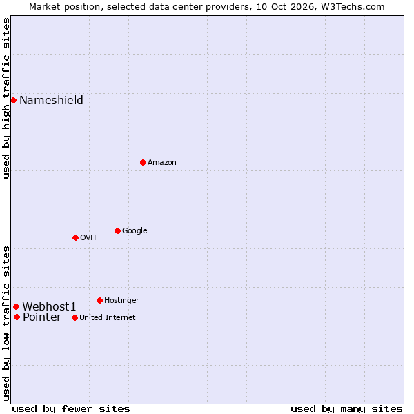 Market position of Pointer vs. Webhost1 vs. Nameshield