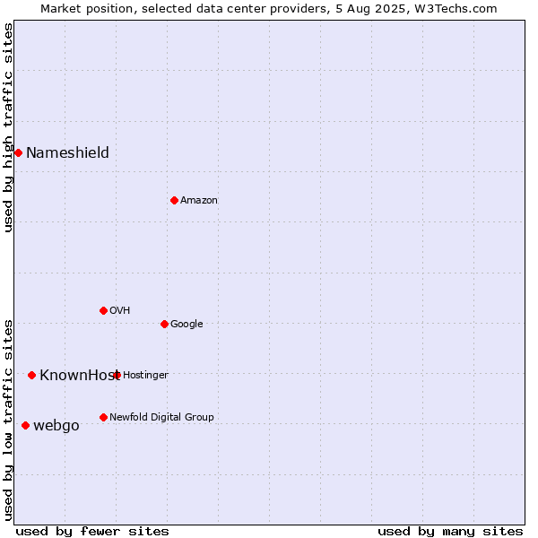 Market position of KnownHost vs. webgo vs. Nameshield
