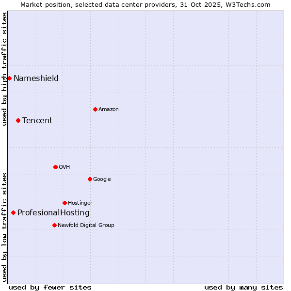 Market position of Tencent vs. ProfesionalHosting vs. Nameshield